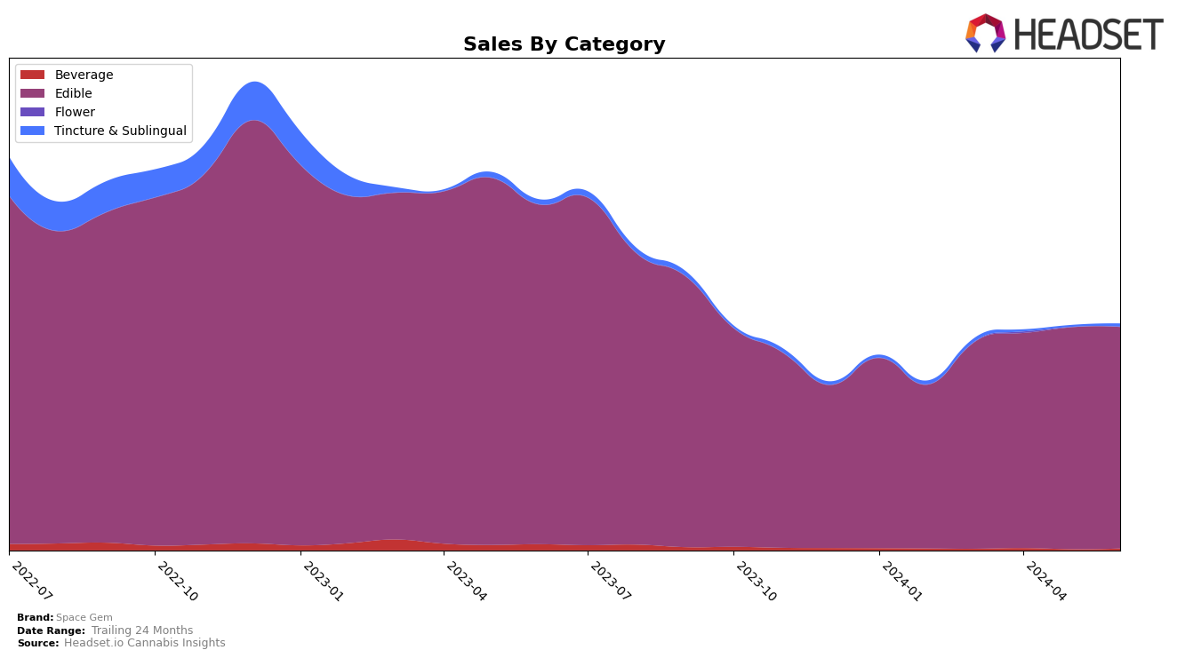 Space Gem Historical Sales by Category