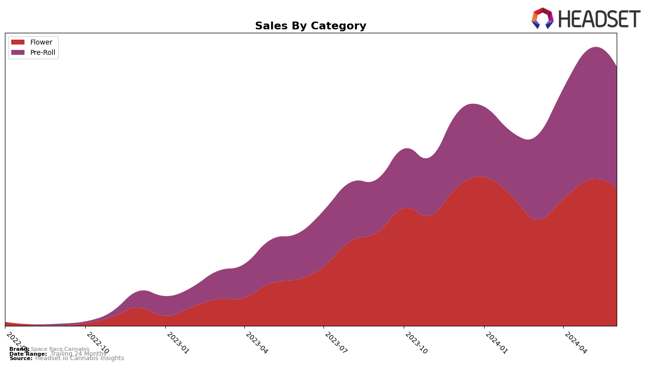 Space Race Cannabis Historical Sales by Category