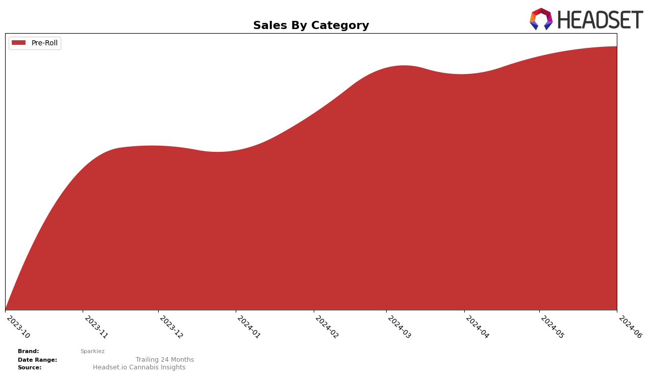 Sparkiez Historical Sales by Category