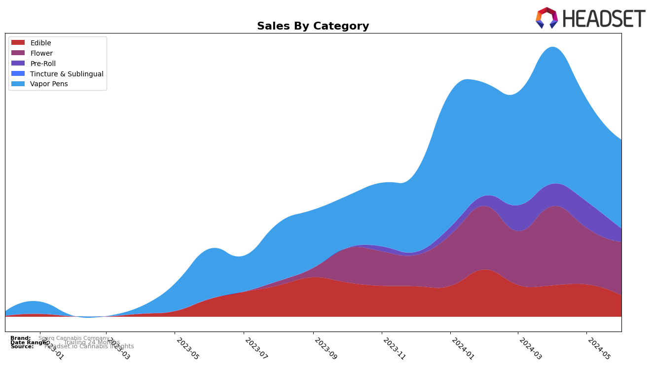 Sparq Cannabis Company Historical Sales by Category