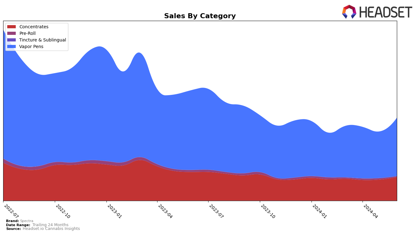 Spectra Historical Sales by Category