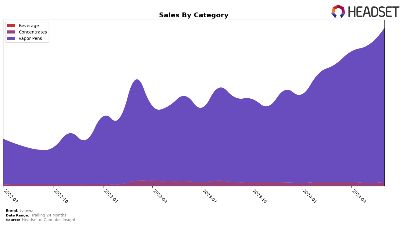 Spherex Historical Sales by Category