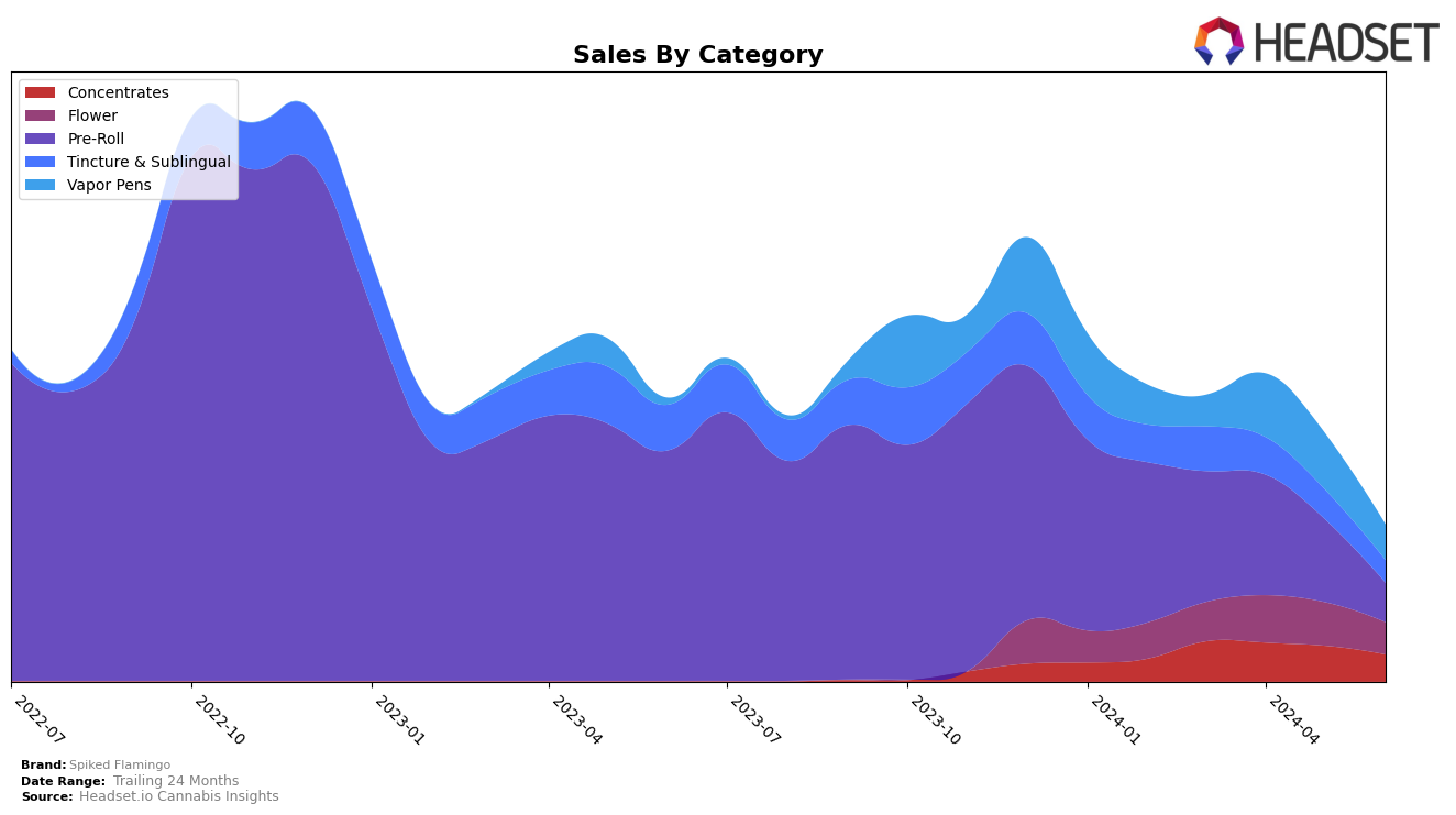 Spiked Flamingo Historical Sales by Category