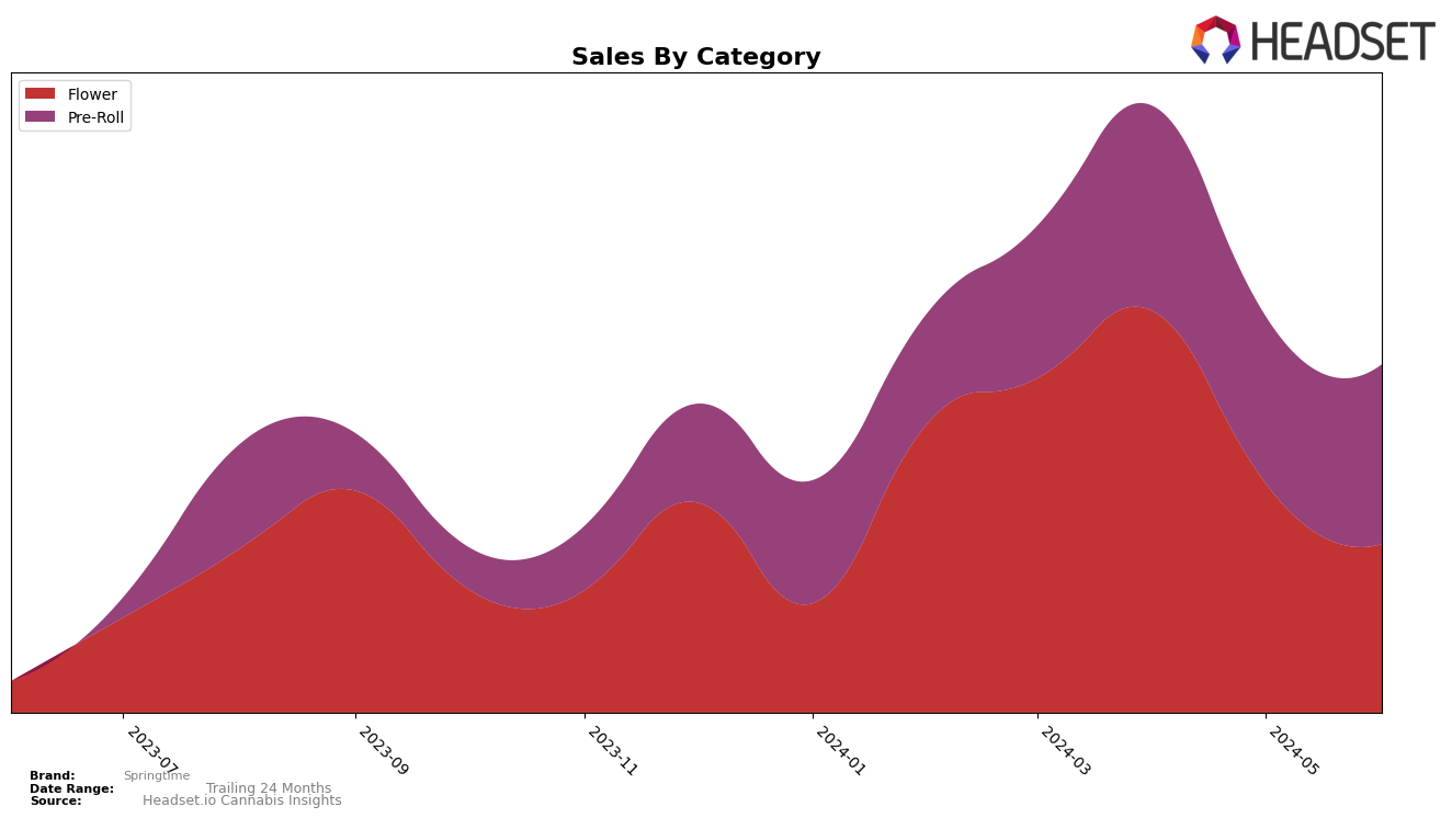 Springtime Historical Sales by Category