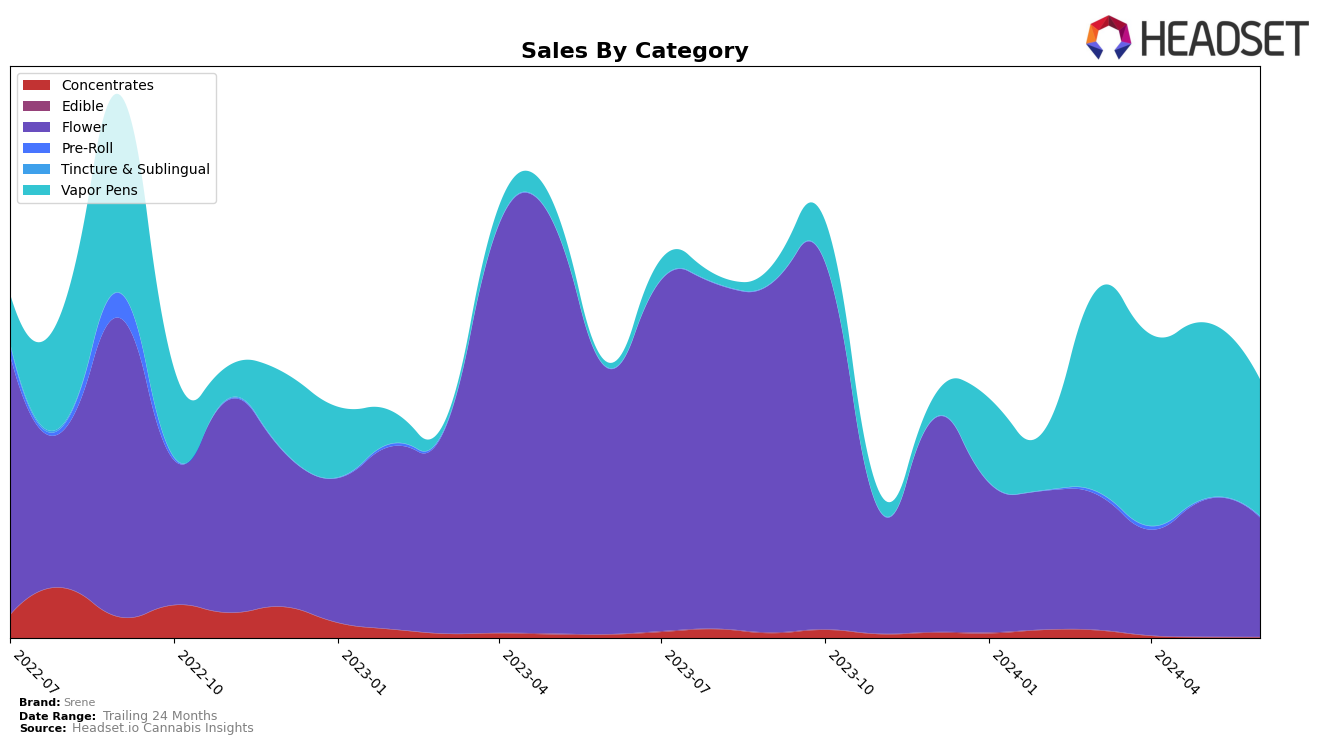 Srene Historical Sales by Category