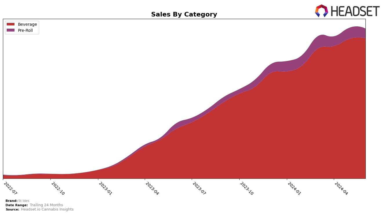 St Ides Historical Sales by Category