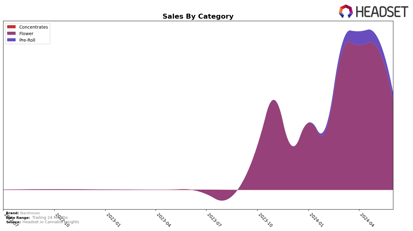 Stackhouse Historical Sales by Category