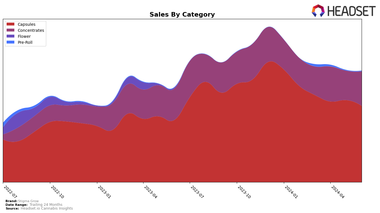 Stigma Grow Historical Sales by Category
