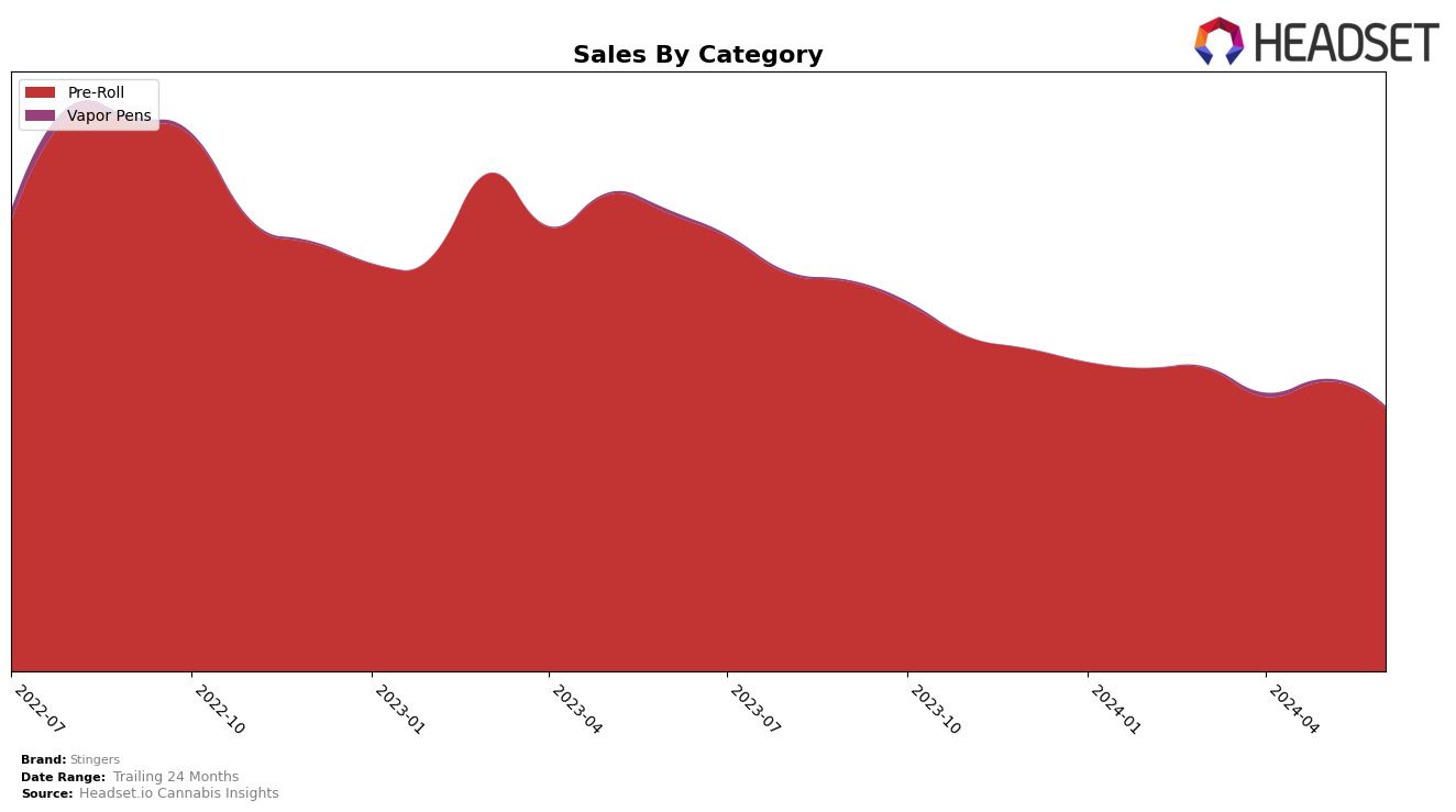 Stingers Historical Sales by Category