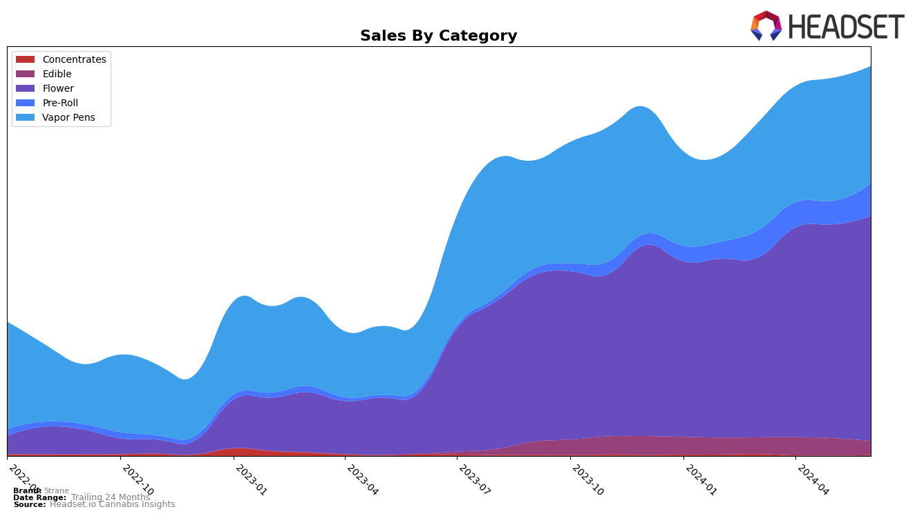 Strane Historical Sales by Category