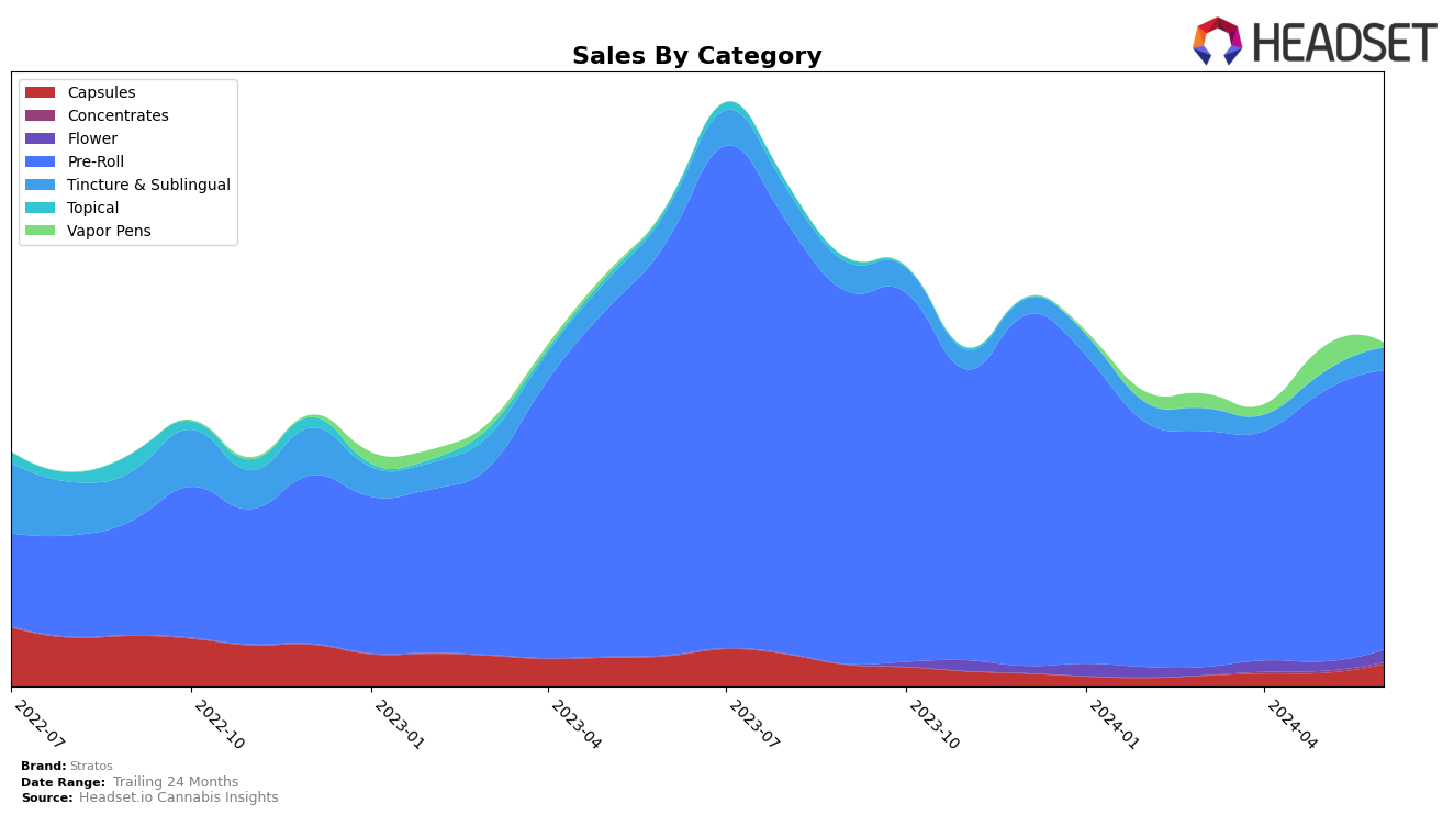 Stratos Historical Sales by Category