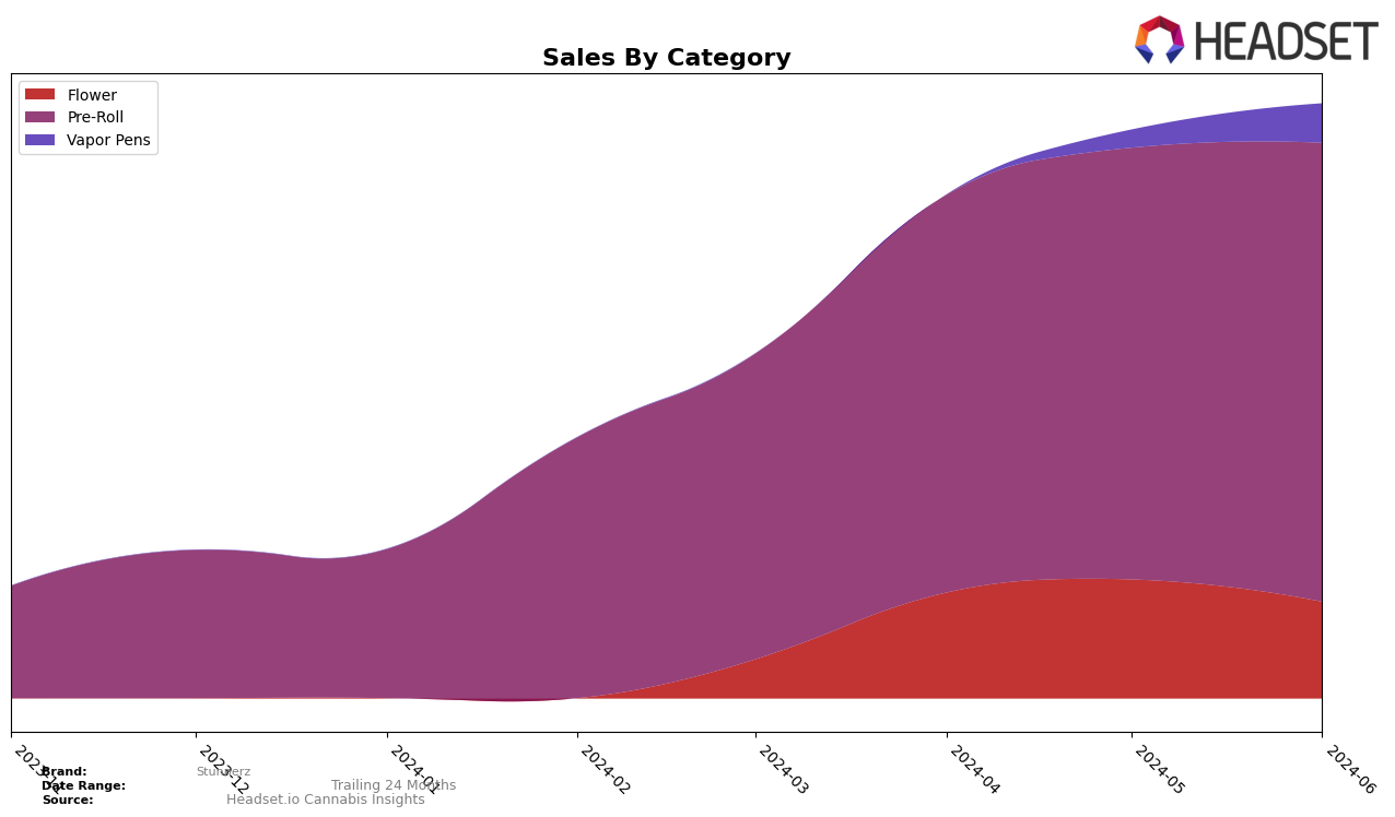Stunnerz Historical Sales by Category