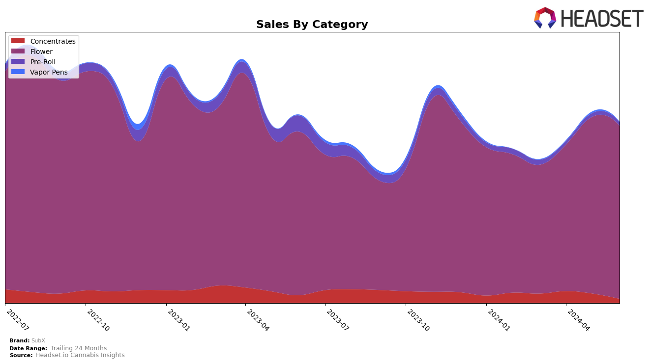 SubX Historical Sales by Category