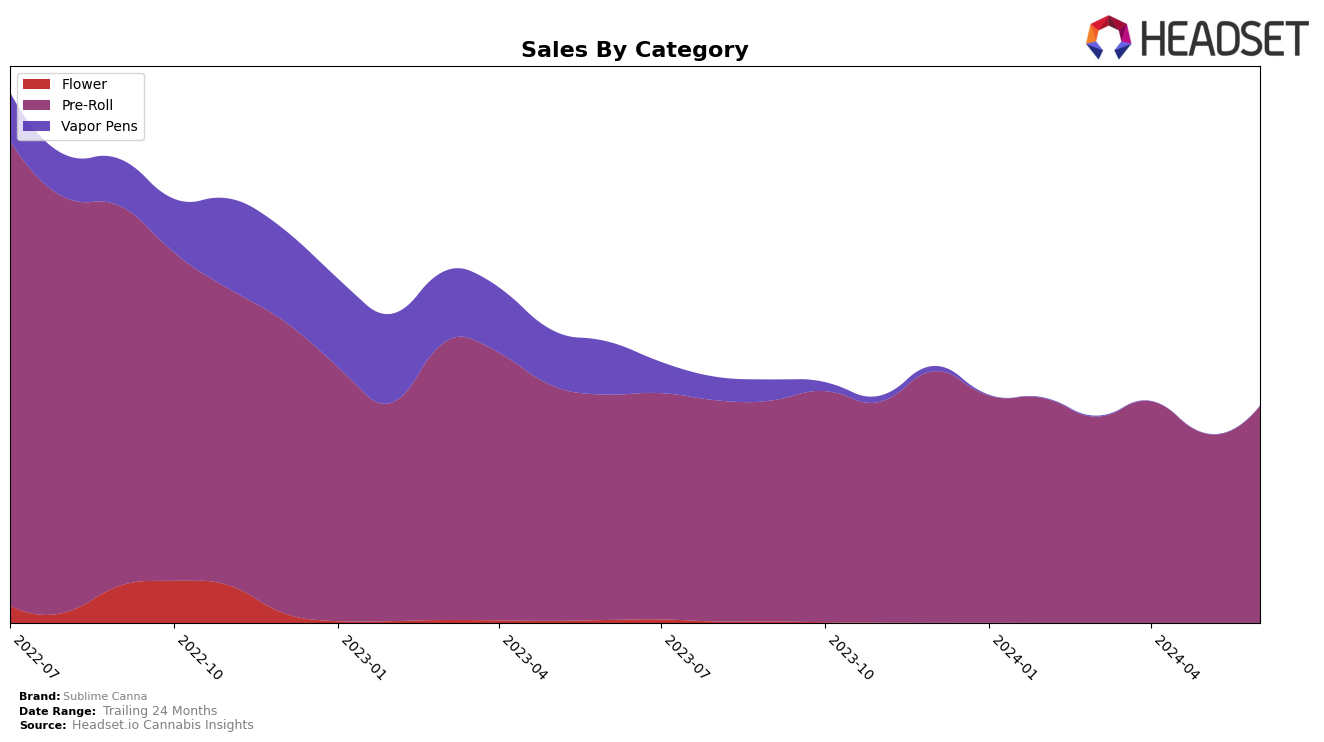 Sublime Canna Historical Sales by Category