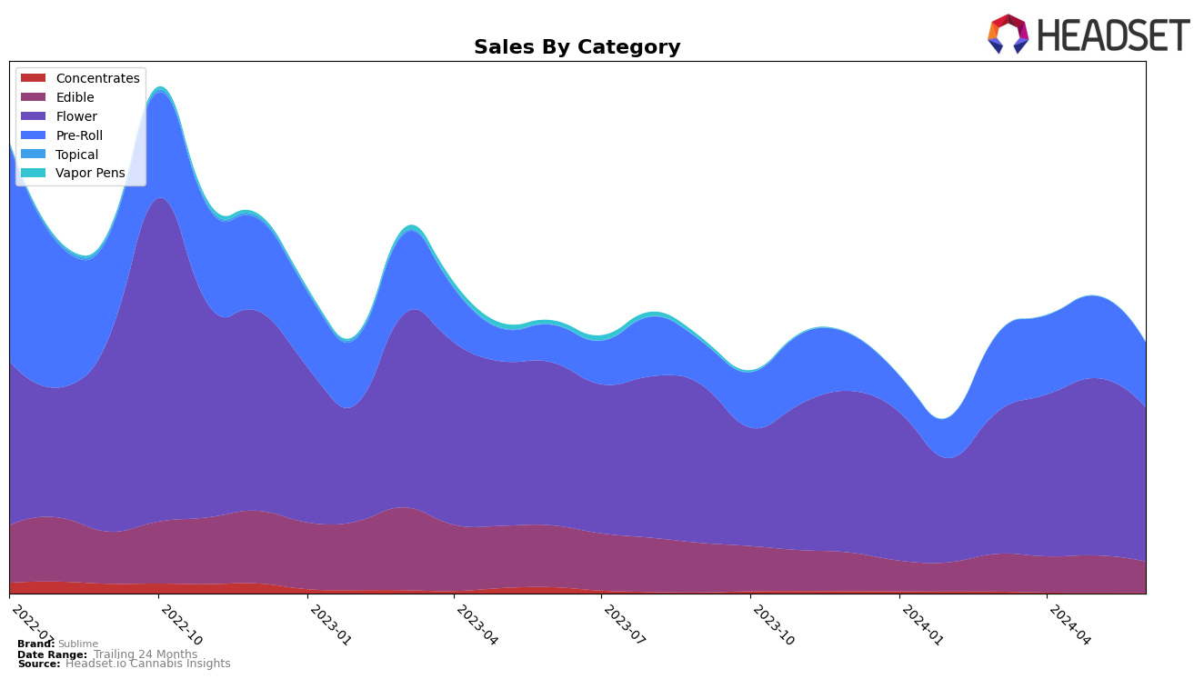 Sublime Historical Sales by Category