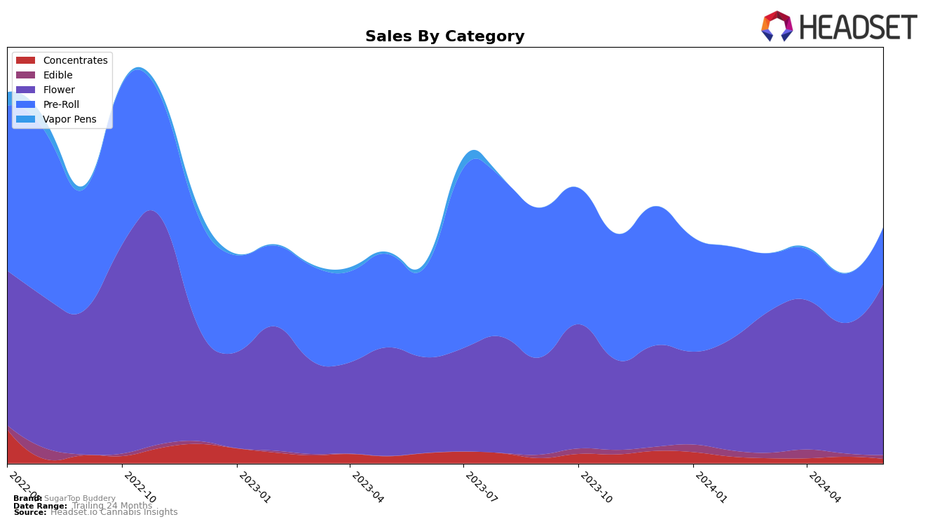 SugarTop Buddery Historical Sales by Category