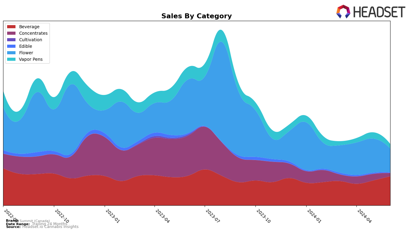 Summit (Canada) Historical Sales by Category