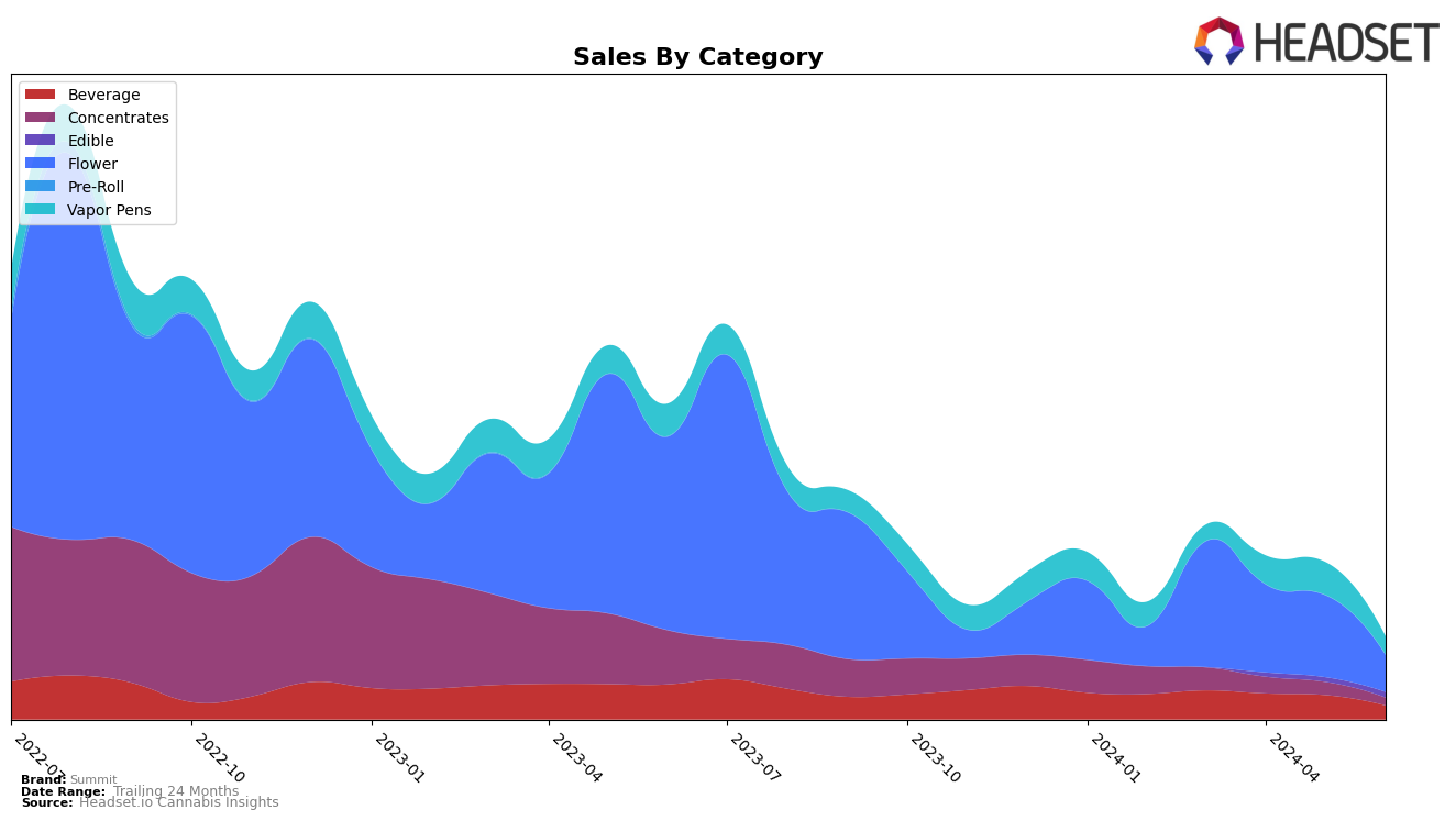 Summit Historical Sales by Category