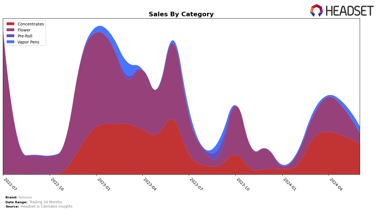 Summus Historical Sales by Category