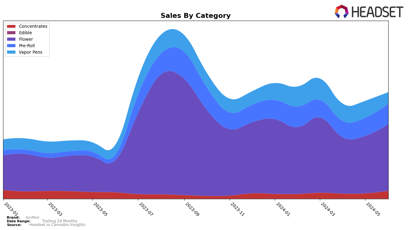 SunMed Historical Sales by Category