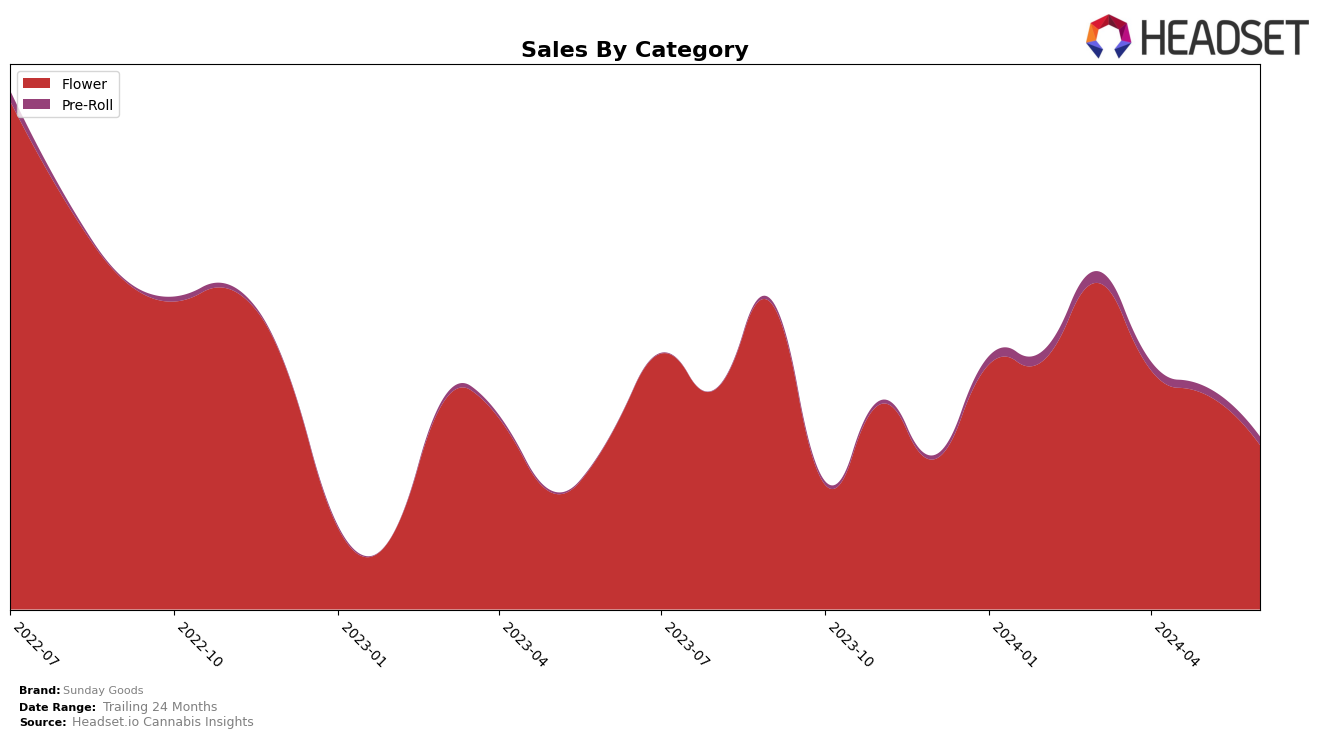 Sunday Goods Historical Sales by Category
