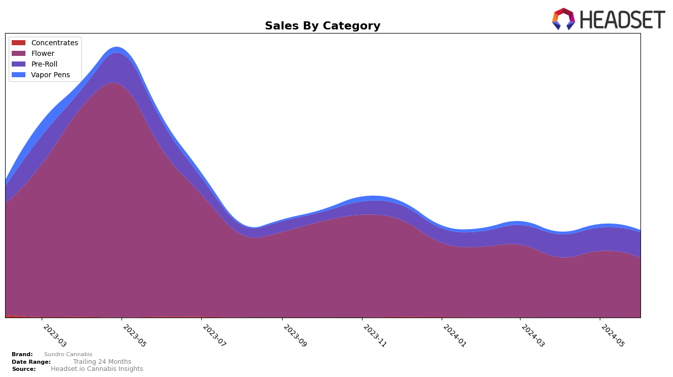 Sundro Cannabis Historical Sales by Category
