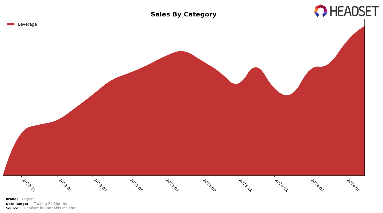 Sungaze Historical Sales by Category