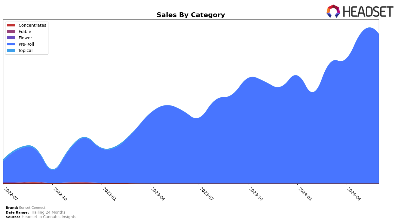 Sunset Connect Historical Sales by Category