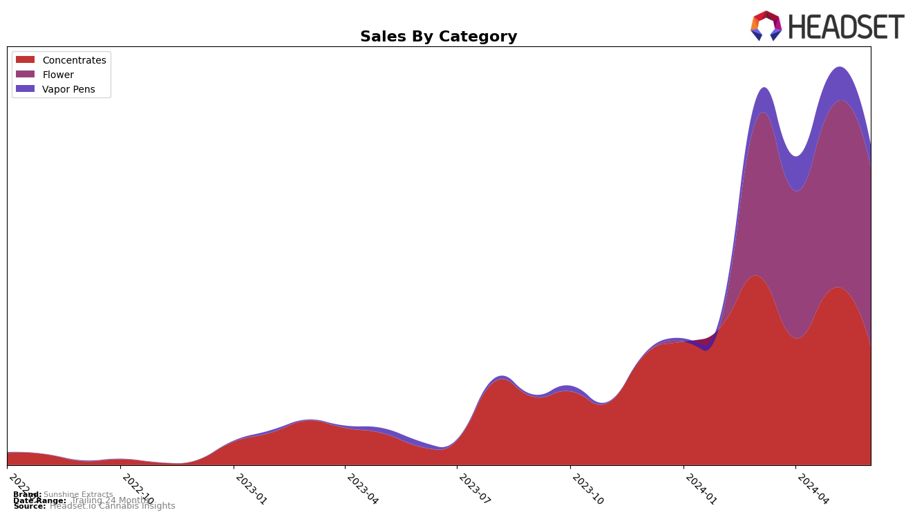Sunshine Extracts Historical Sales by Category