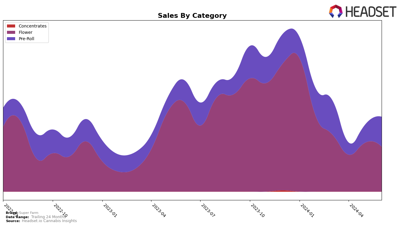Super Farm Historical Sales by Category