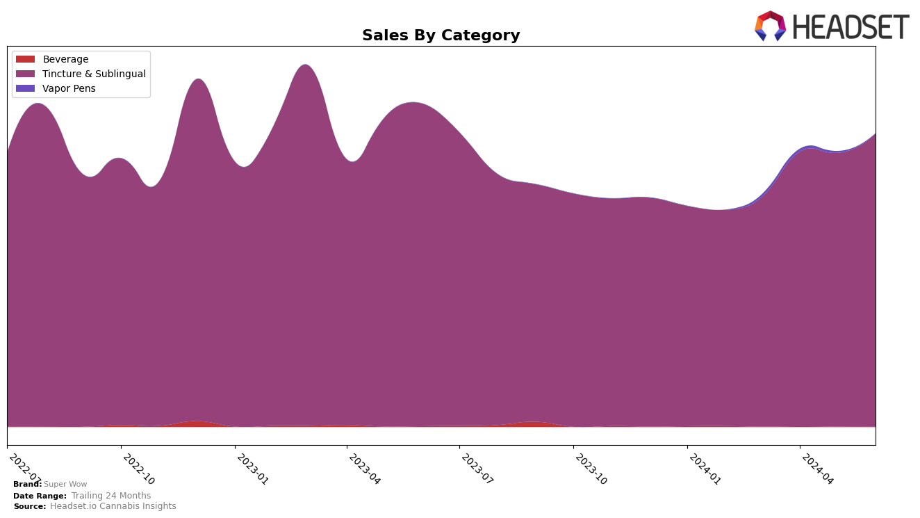 Super Wow Historical Sales by Category