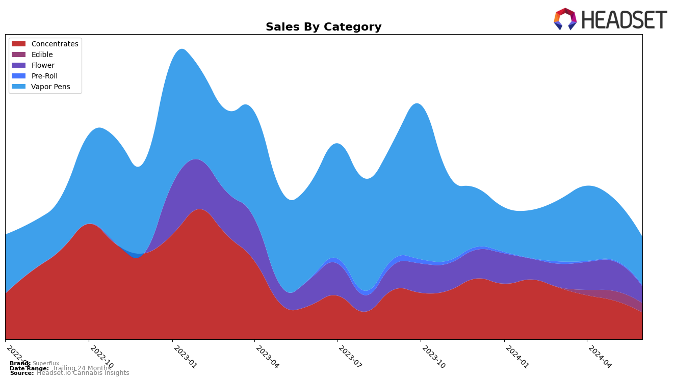 Superflux Historical Sales by Category