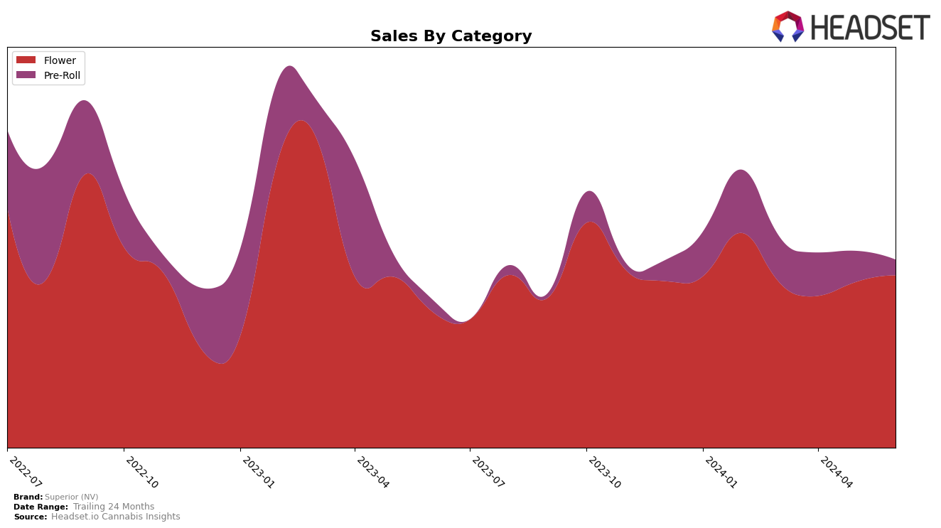 Superior (NV) Historical Sales by Category
