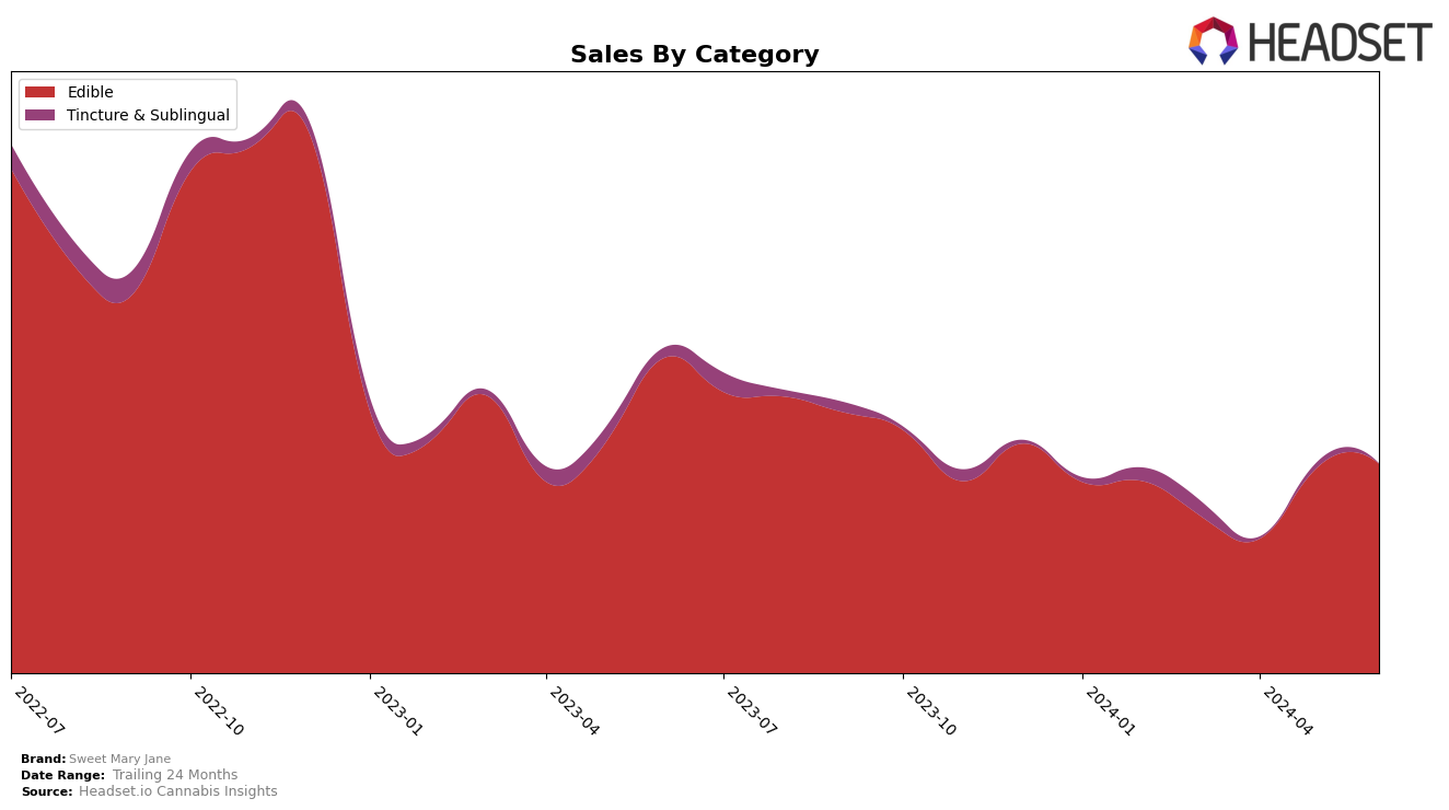 Sweet Mary Jane Historical Sales by Category