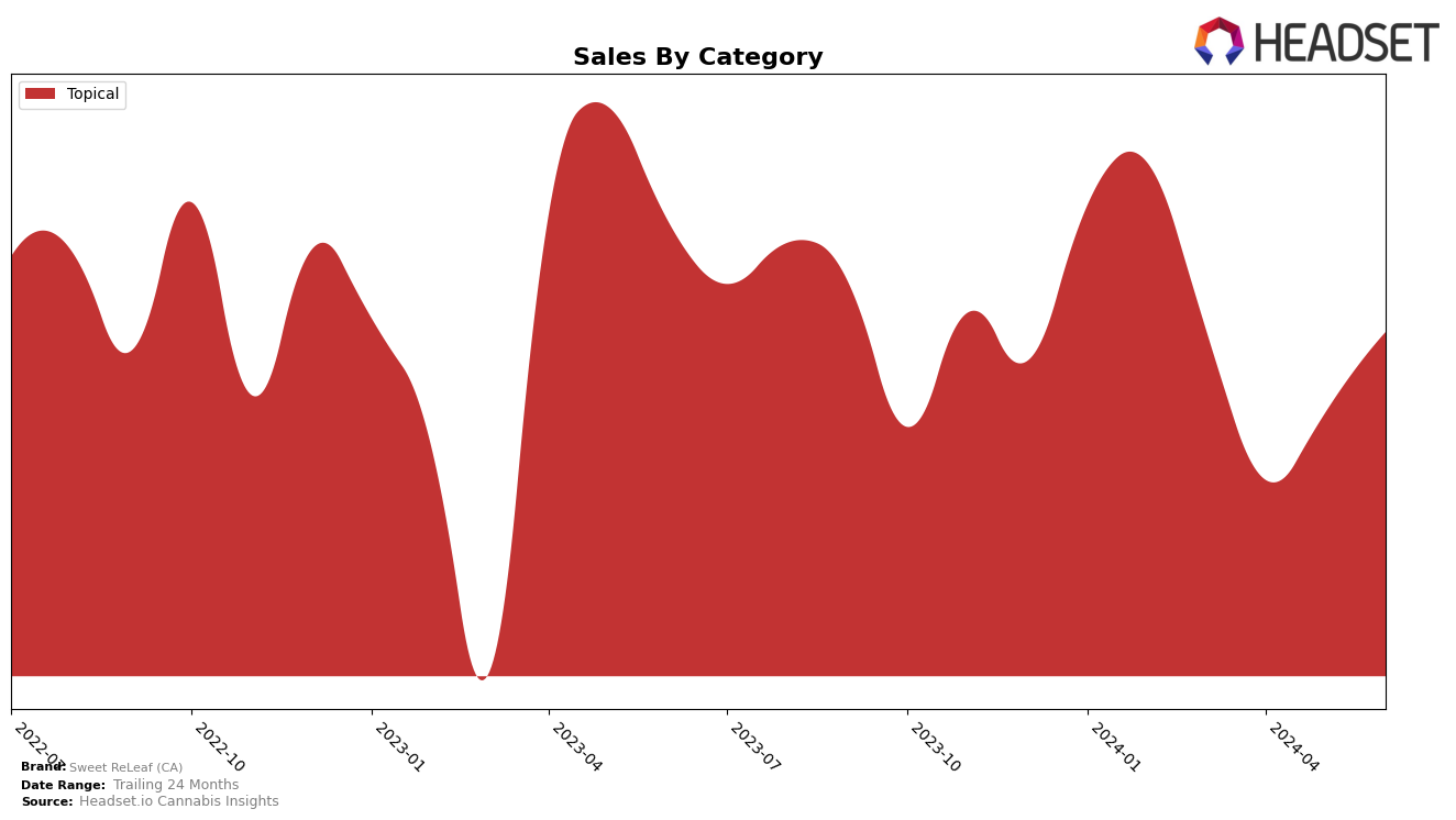 Sweet ReLeaf (CA) Historical Sales by Category