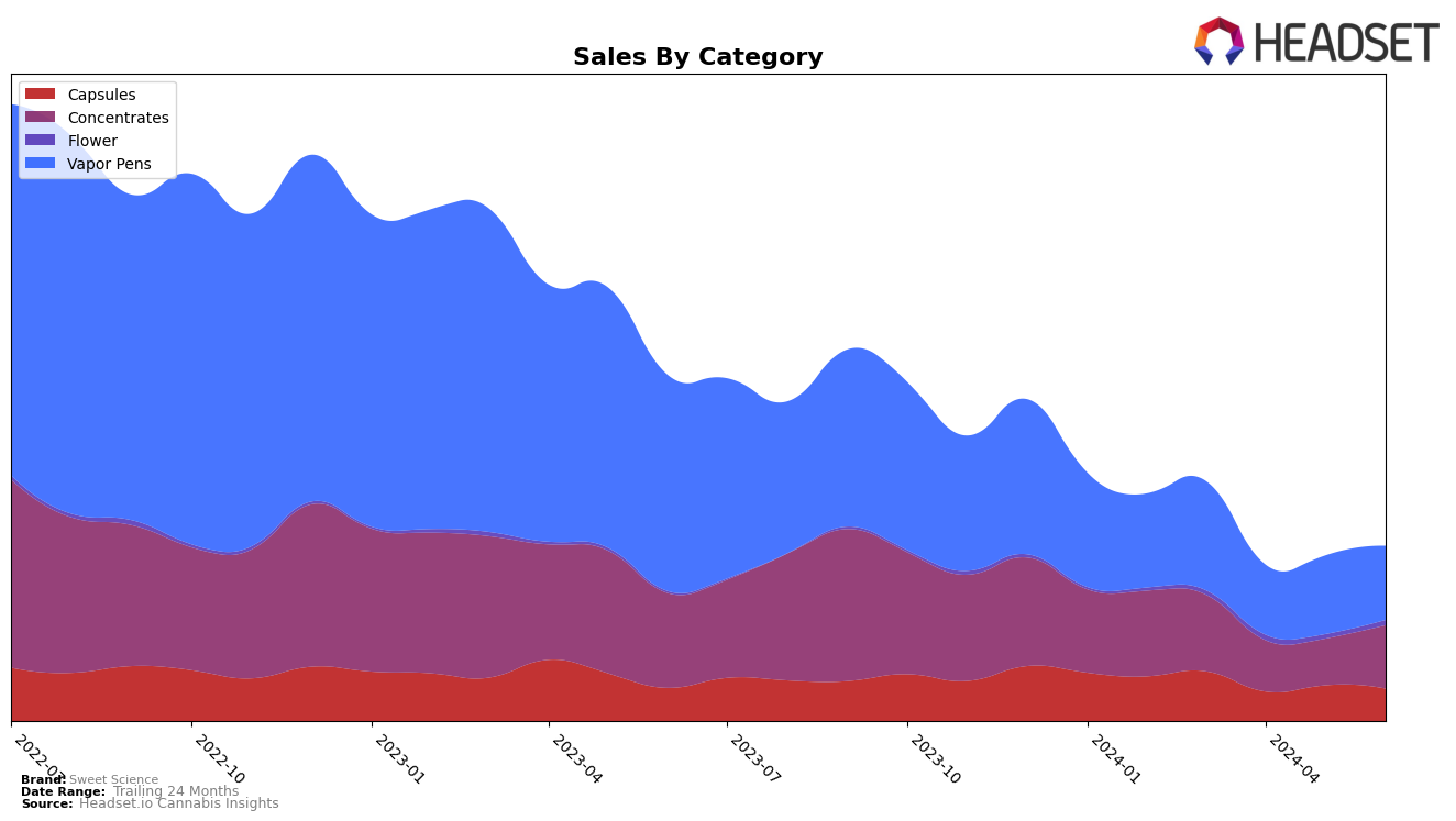 Sweet Science Historical Sales by Category