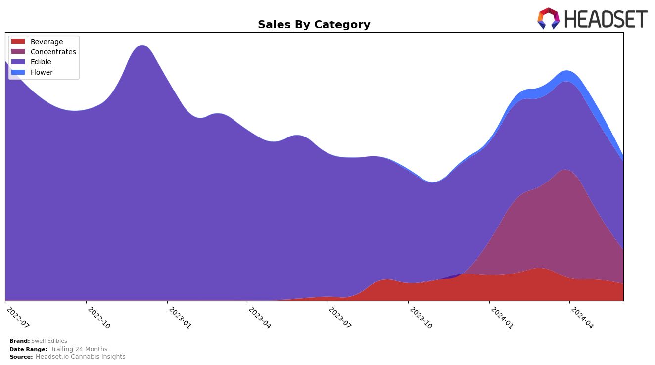 Swell Edibles Historical Sales by Category