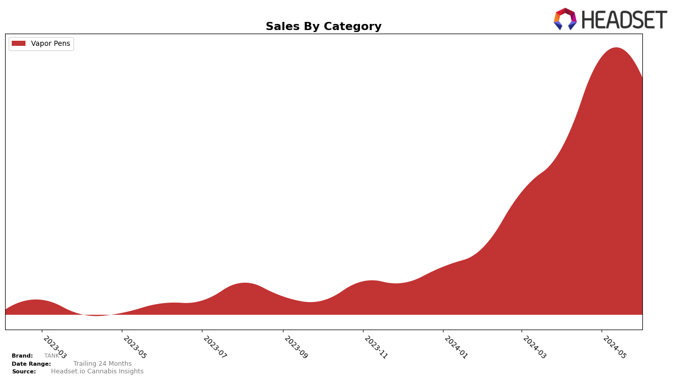TANK Historical Sales by Category