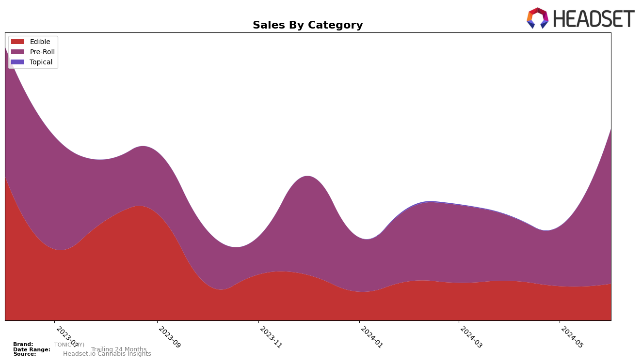 TONIC (NY) Historical Sales by Category