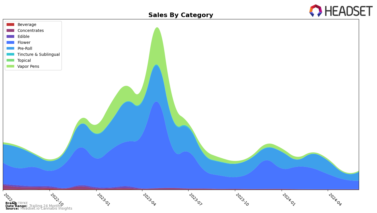 TRYKE Historical Sales by Category