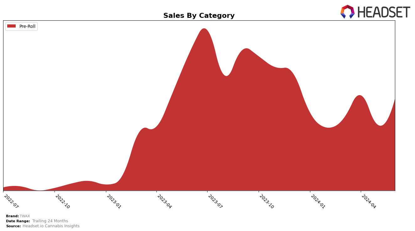 TWAX Historical Sales by Category