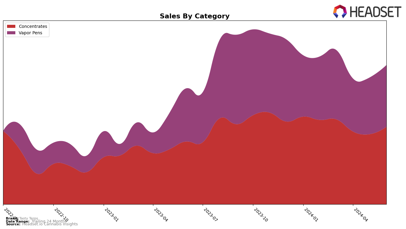 Tasty Terps Historical Sales by Category