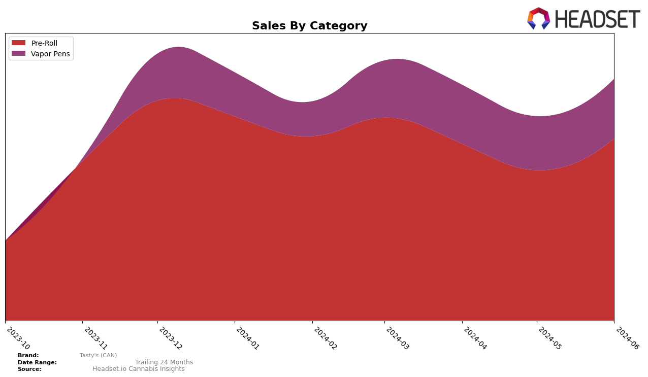 Tasty's (CAN) Historical Sales by Category