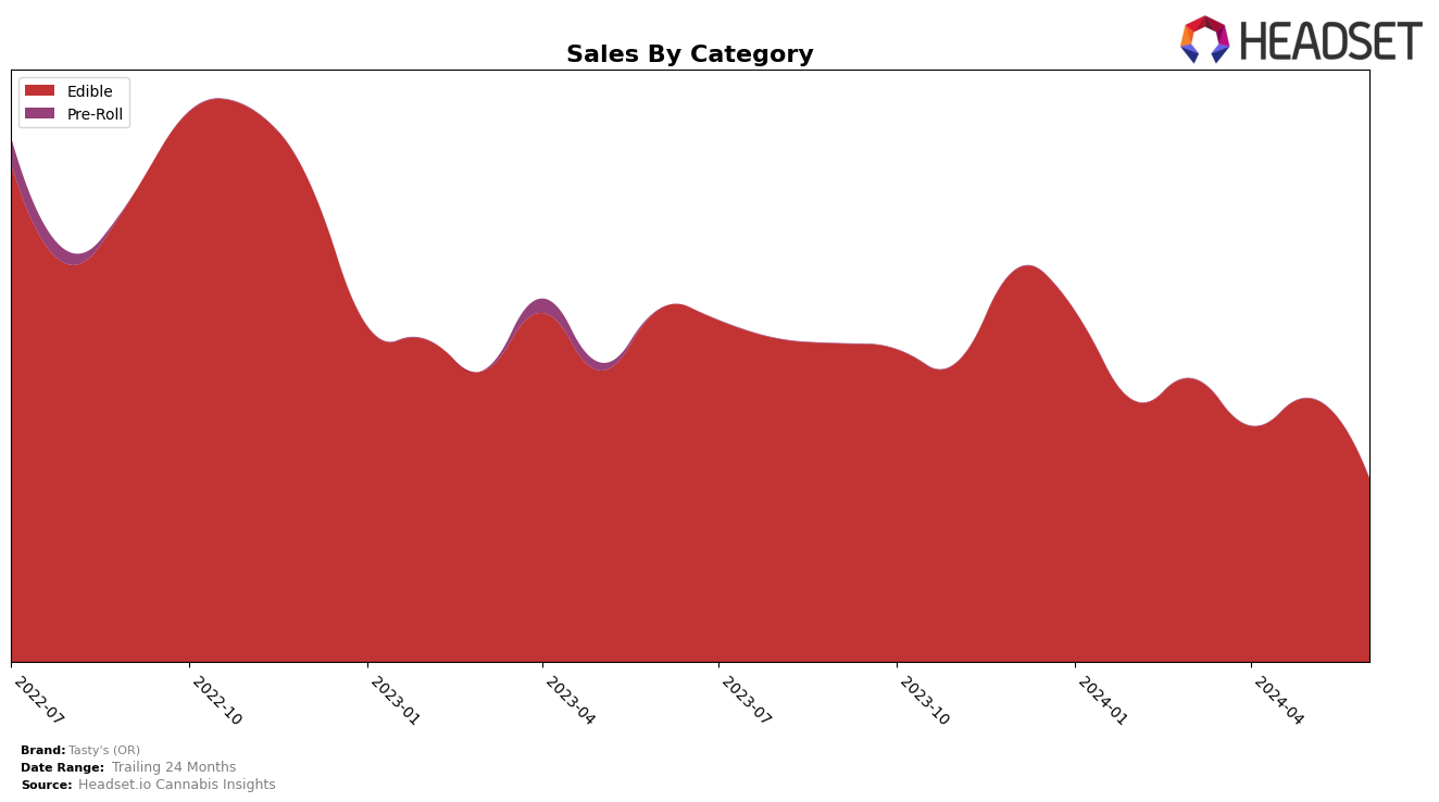 Tasty's (OR) Historical Sales by Category