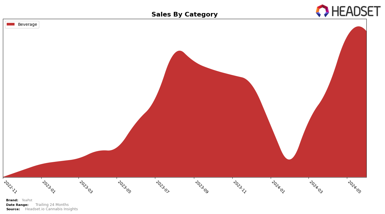 TeaPot Historical Sales by Category