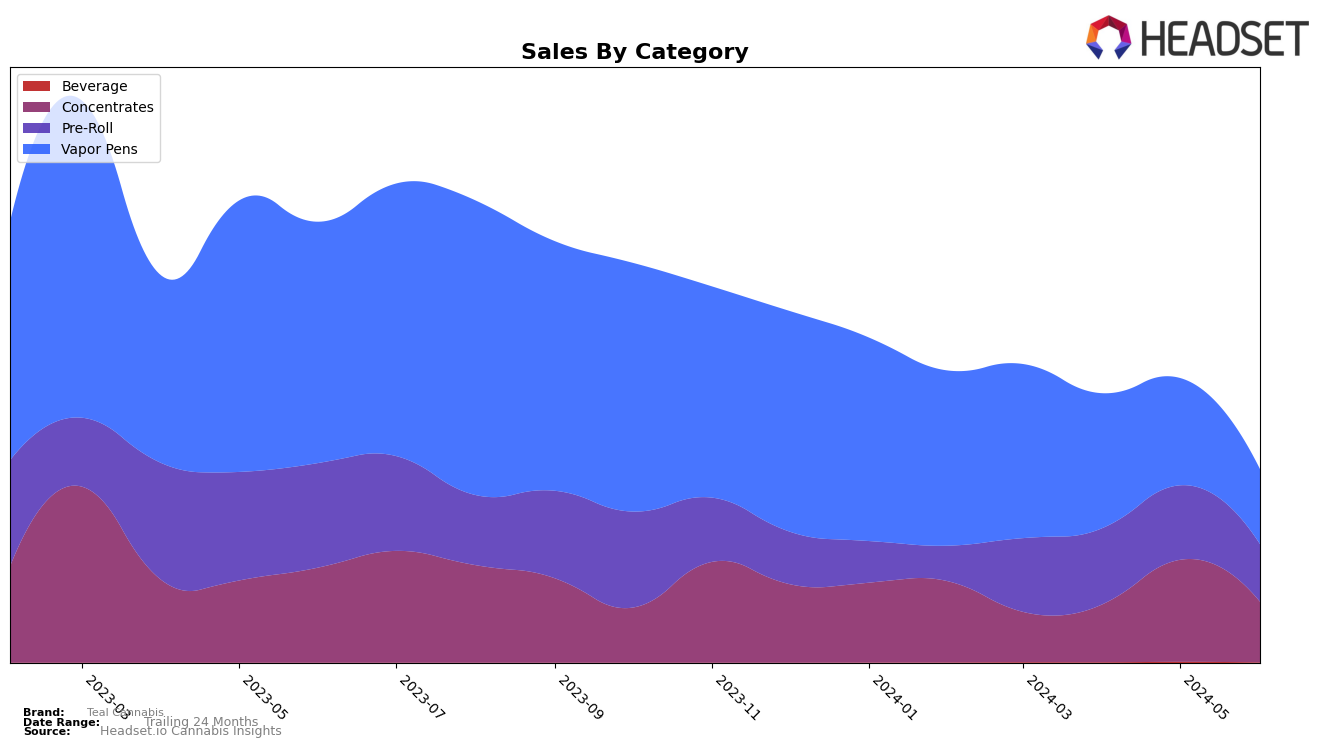 Teal Cannabis Historical Sales by Category
