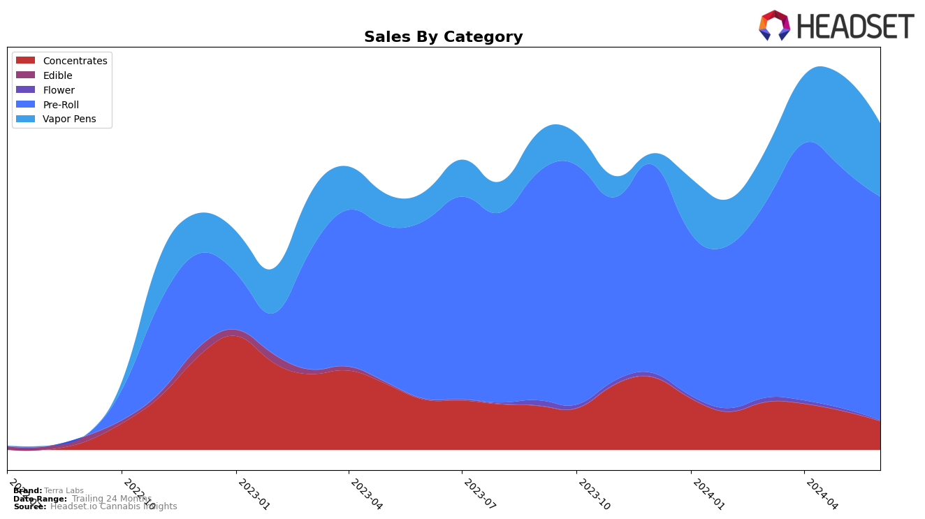 Terra Labs Historical Sales by Category