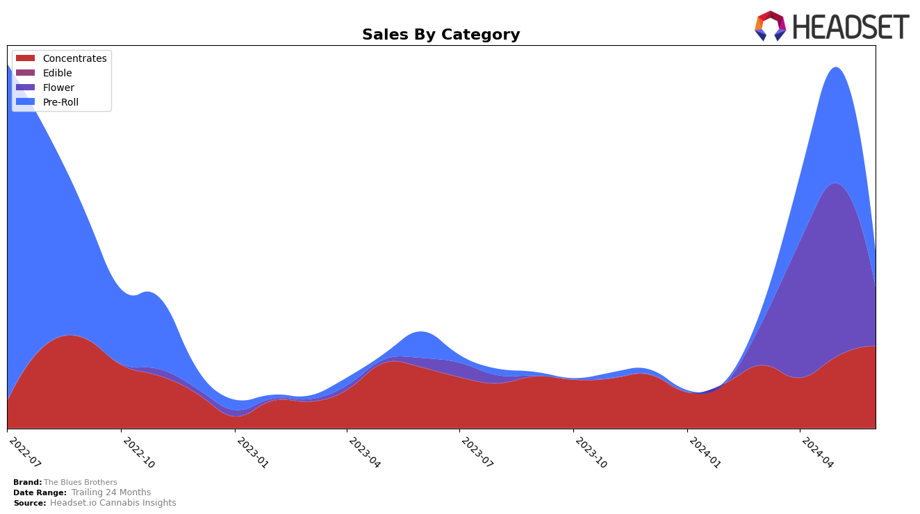 The Blues Brothers Historical Sales by Category
