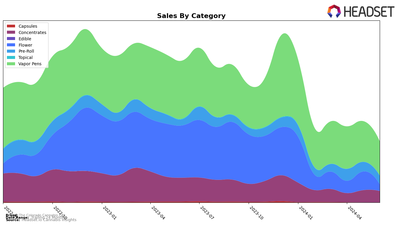 The Colorado Cannabis Co. Historical Sales by Category