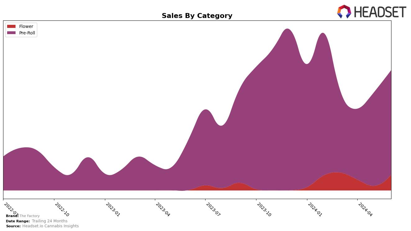 The Factory Historical Sales by Category